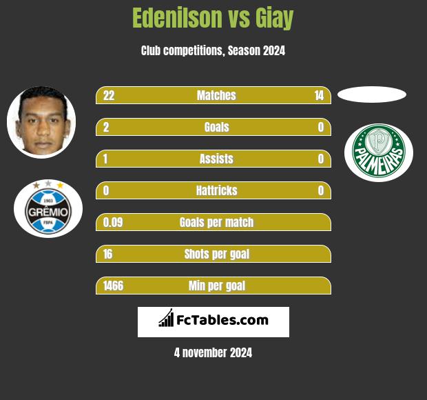 Edenilson vs Giay h2h player stats