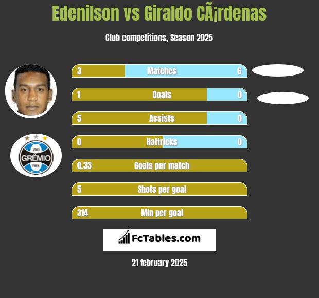 Edenilson vs Giraldo CÃ¡rdenas h2h player stats