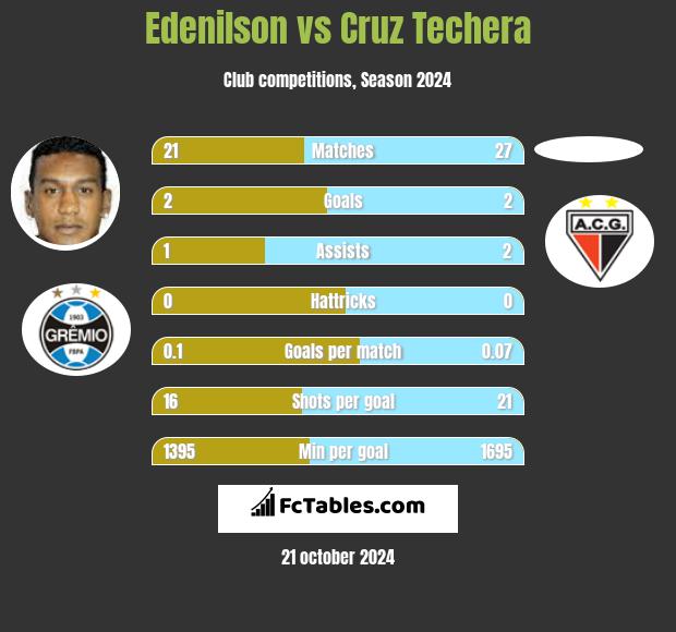 Edenilson vs Cruz Techera h2h player stats