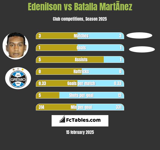 Edenilson vs Batalla MartÃ­nez h2h player stats