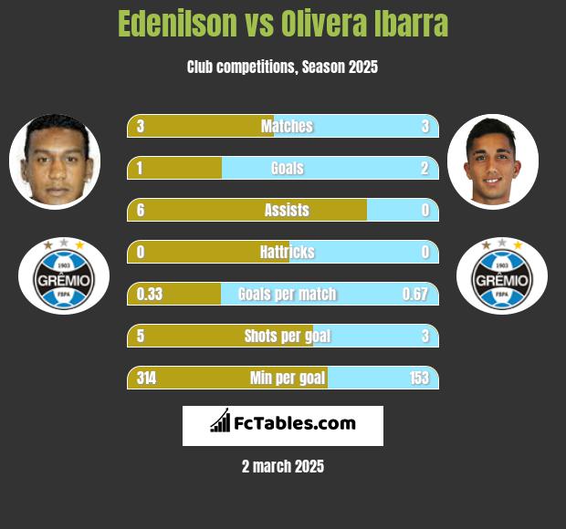 Edenilson vs Olivera Ibarra h2h player stats