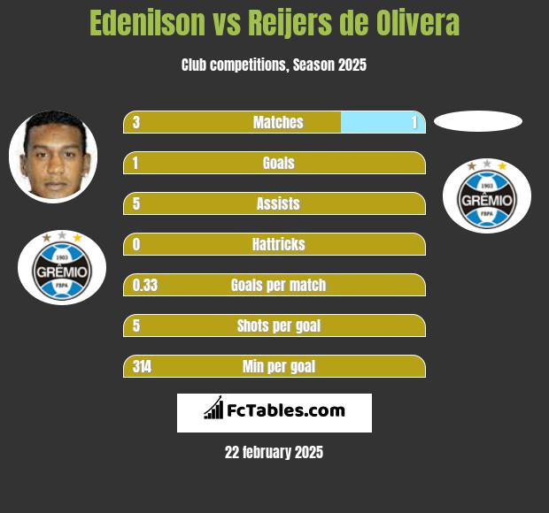 Edenilson vs Reijers de Olivera h2h player stats