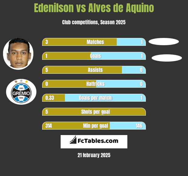 Edenilson vs Alves de Aquino h2h player stats