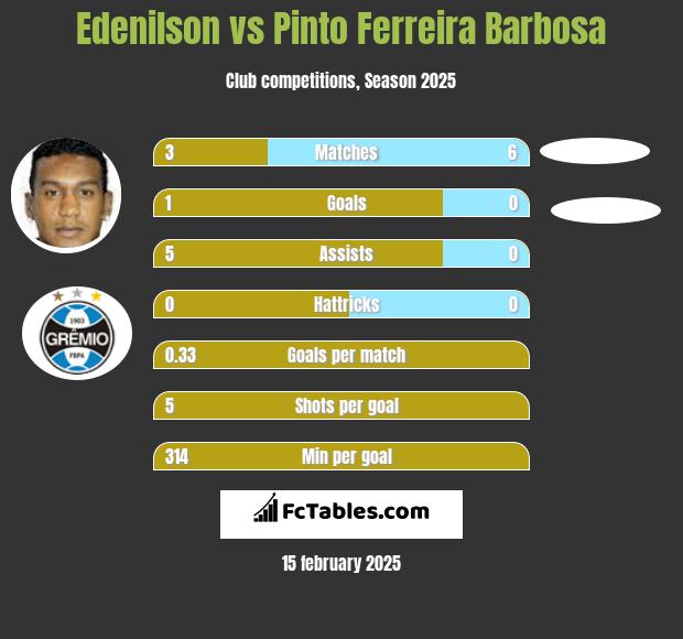 Edenilson vs Pinto Ferreira Barbosa h2h player stats