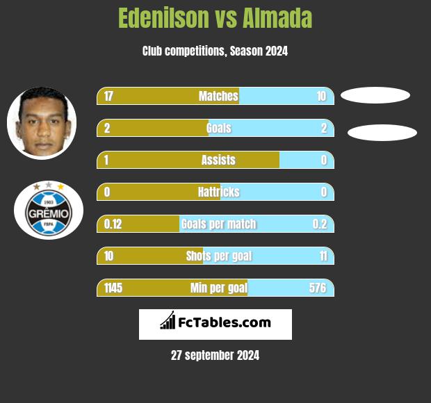 Edenilson vs Almada h2h player stats