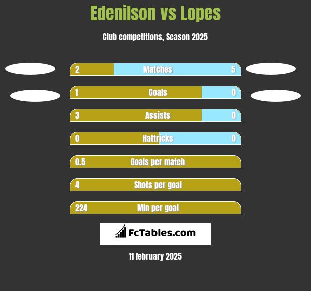 Edenilson vs Lopes h2h player stats