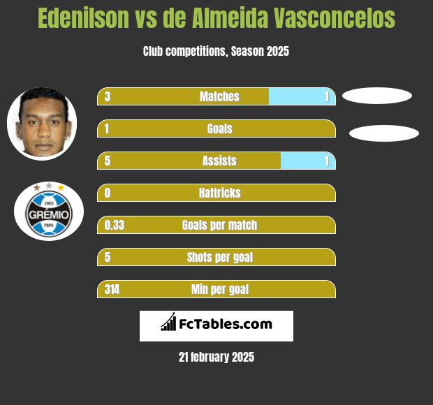 Edenilson vs de Almeida Vasconcelos h2h player stats