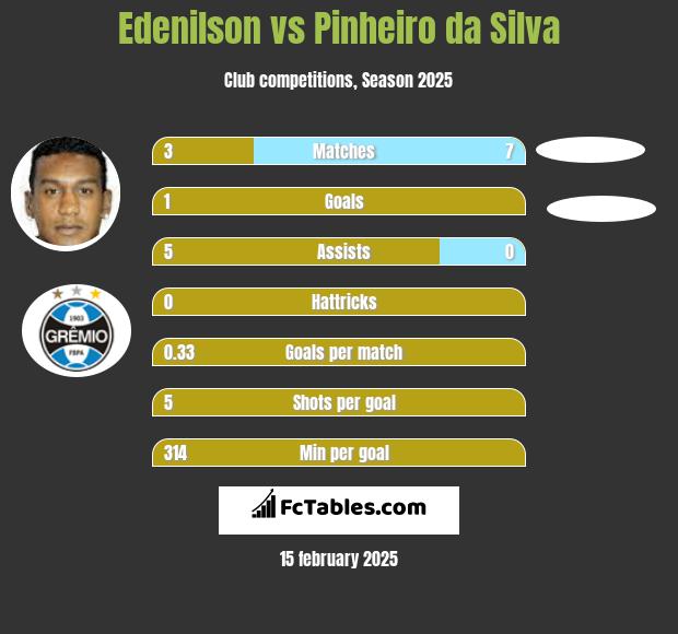 Edenilson vs Pinheiro da Silva h2h player stats