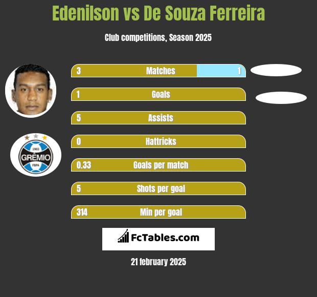 Edenilson vs De Souza Ferreira h2h player stats