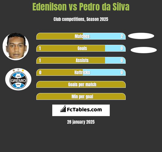 Edenilson vs Pedro da Silva h2h player stats