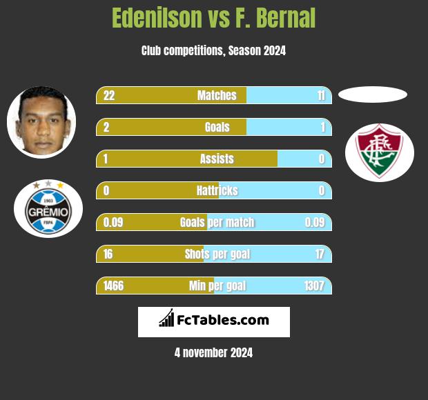 Edenilson vs F. Bernal h2h player stats