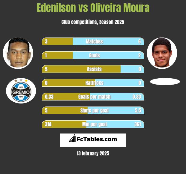 Edenilson vs Oliveira Moura h2h player stats