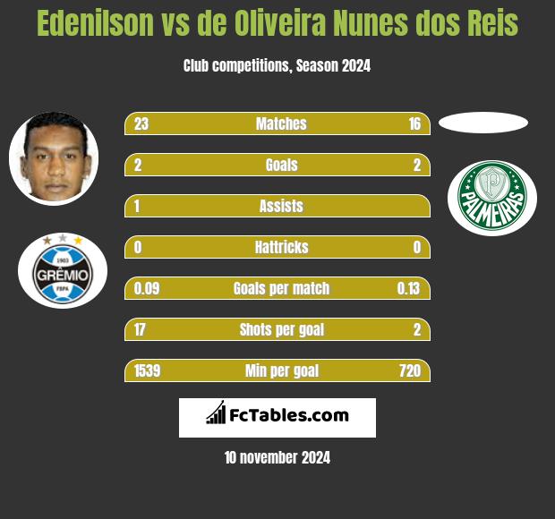 Edenilson vs de Oliveira Nunes dos Reis h2h player stats