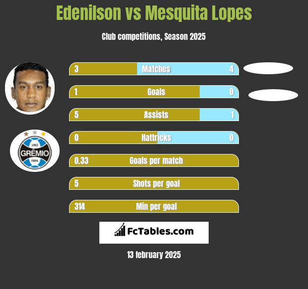 Edenilson vs Mesquita Lopes h2h player stats