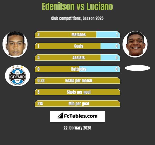 Edenilson vs Luciano h2h player stats