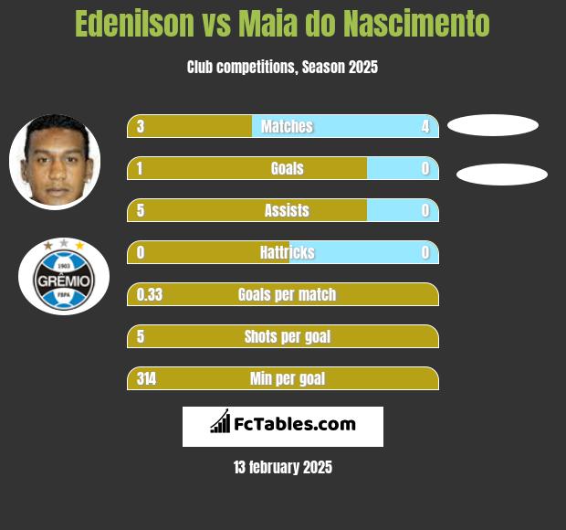 Edenilson vs Maia do Nascimento h2h player stats