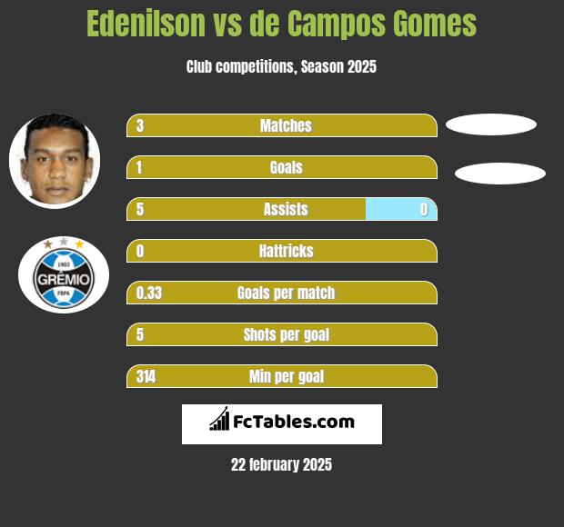 Edenilson vs de Campos Gomes h2h player stats