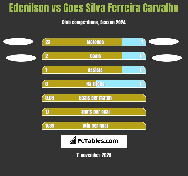 Edenilson vs Goes Silva Ferreira Carvalho h2h player stats