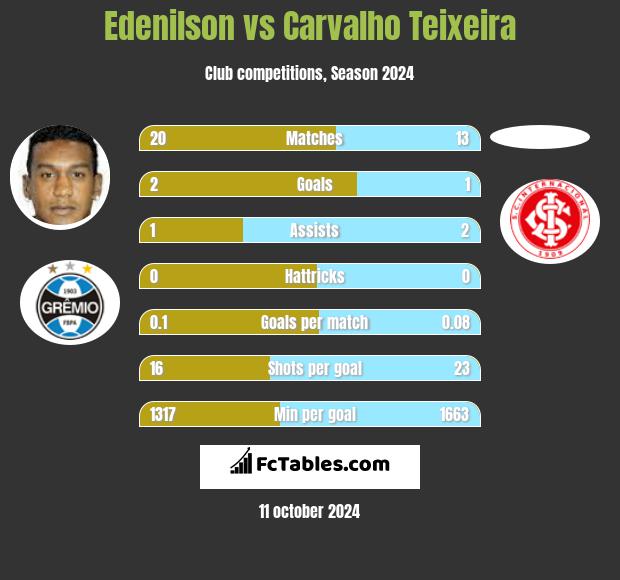 Edenilson vs Carvalho Teixeira h2h player stats