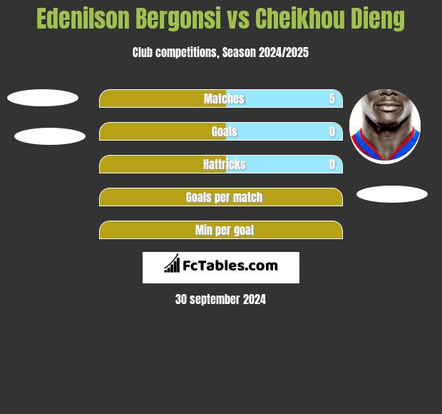 Edenilson Bergonsi vs Cheikhou Dieng h2h player stats