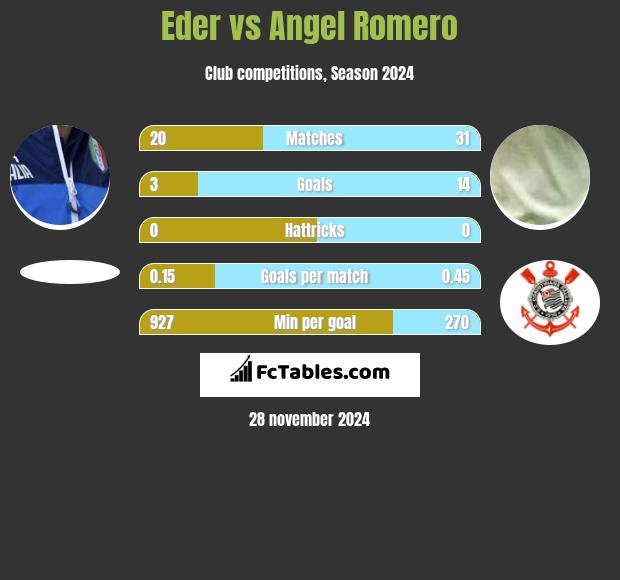 Eder vs Angel Romero h2h player stats