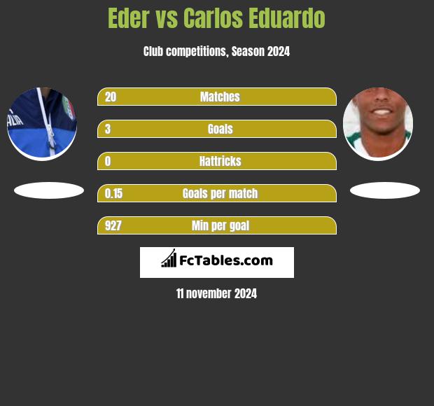 Eder vs Carlos Eduardo h2h player stats