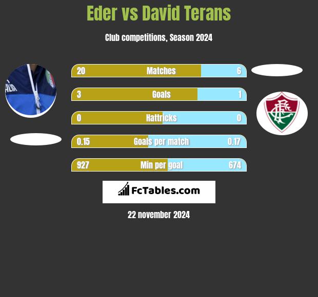 Eder vs David Terans h2h player stats