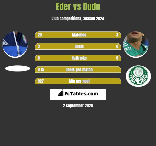 Eder vs Dudu h2h player stats