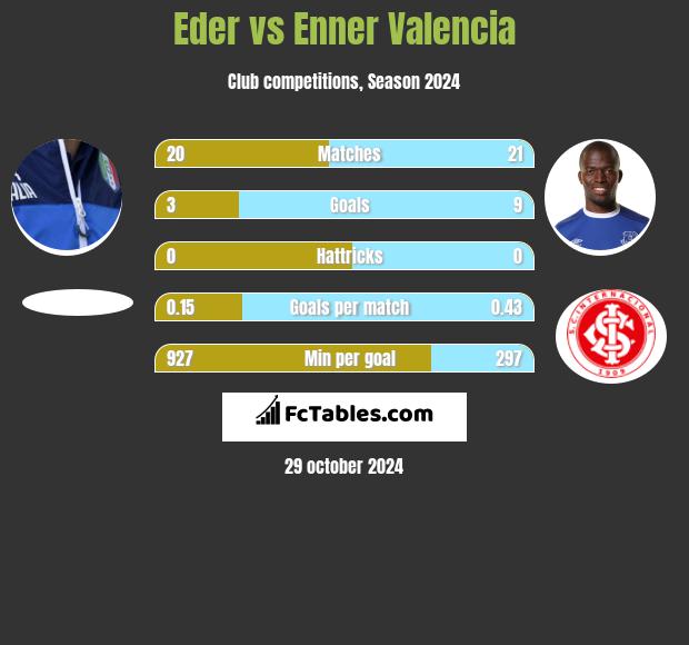 Eder vs Enner Valencia h2h player stats