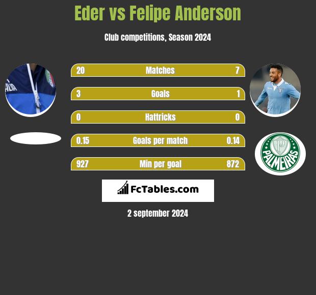 Eder vs Felipe Anderson h2h player stats