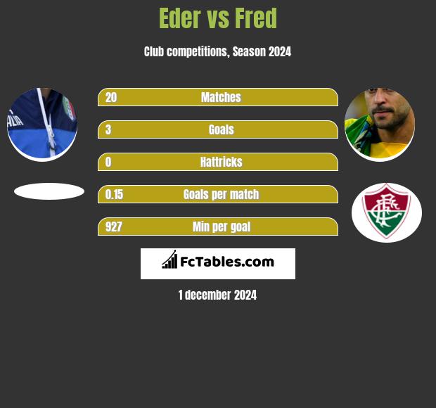 Eder vs Fred h2h player stats