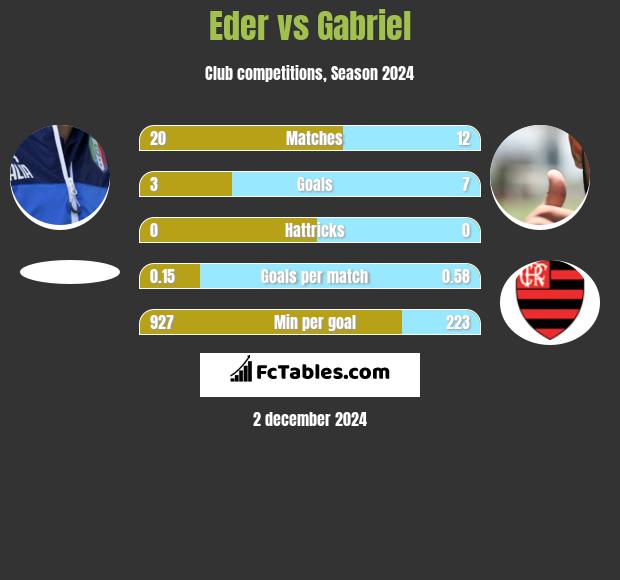 Eder vs Gabriel h2h player stats