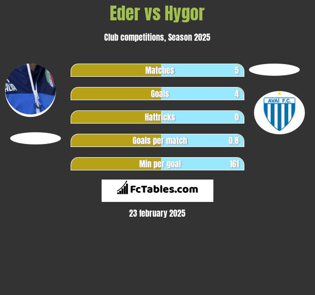 Eder vs Hygor h2h player stats