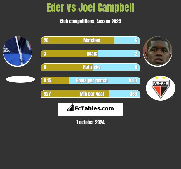 Eder vs Joel Campbell h2h player stats