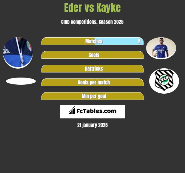 Eder vs Kayke h2h player stats