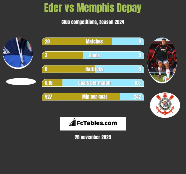 Eder vs Memphis Depay h2h player stats