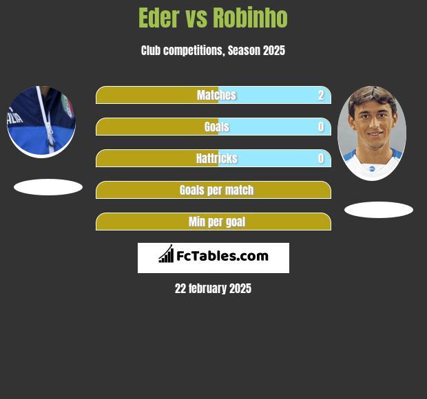 Eder vs Robinho h2h player stats