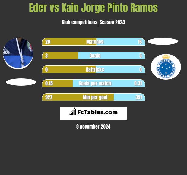 Eder vs Kaio Jorge Pinto Ramos h2h player stats