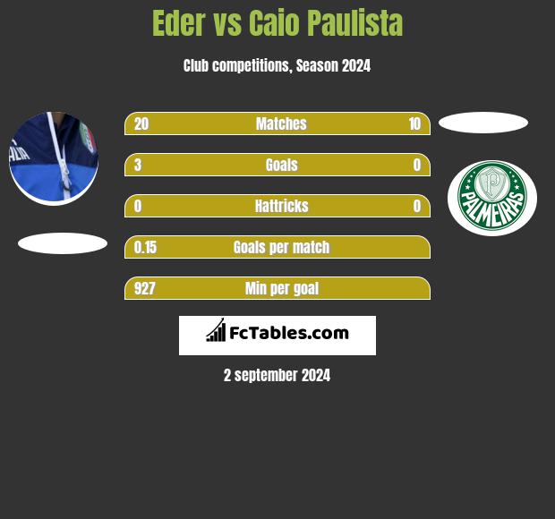 Eder vs Caio Paulista h2h player stats