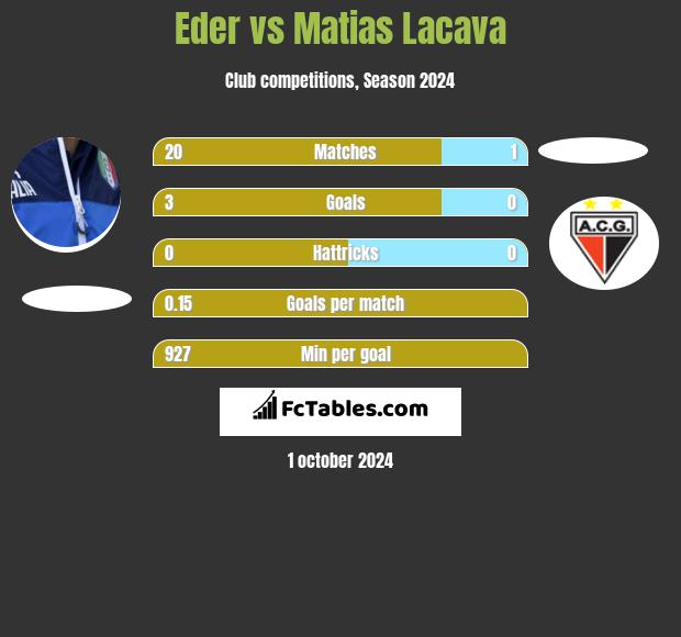 Eder vs Matias Lacava h2h player stats