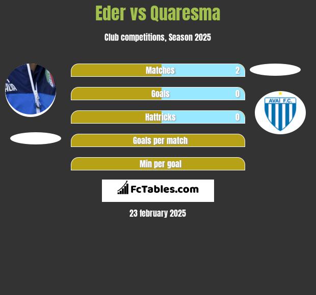 Eder vs Quaresma h2h player stats