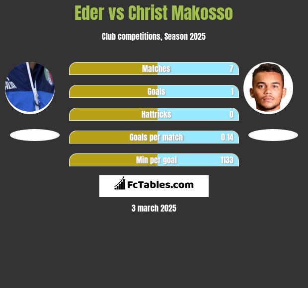 Eder vs Christ Makosso h2h player stats