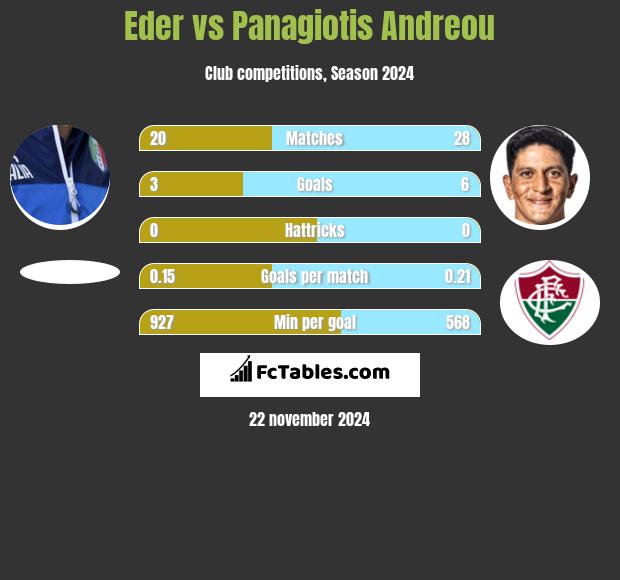 Eder vs Panagiotis Andreou h2h player stats