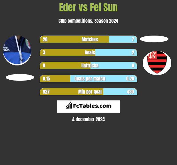 Eder vs Fei Sun h2h player stats