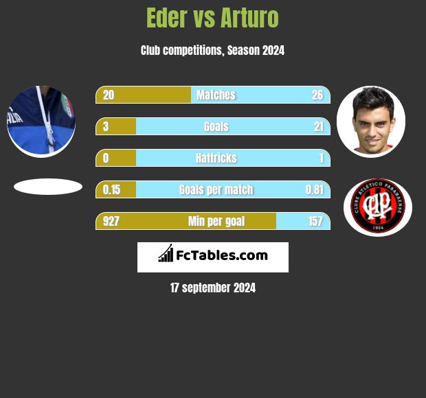 Eder vs Arturo h2h player stats