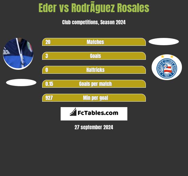 Eder vs RodrÃ­guez Rosales h2h player stats