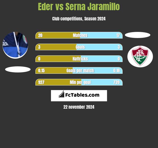 Eder vs Serna Jaramillo h2h player stats