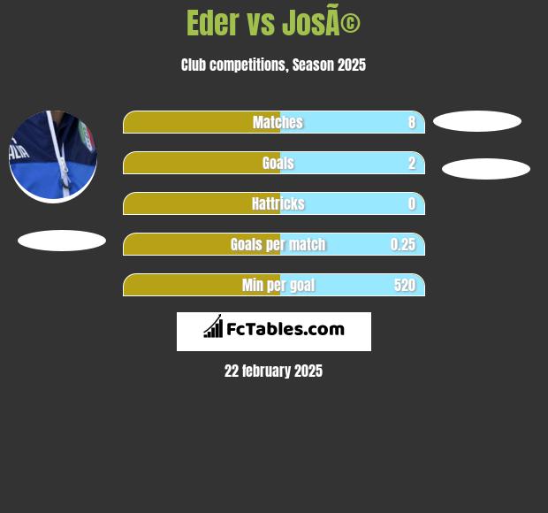 Eder vs JosÃ© h2h player stats