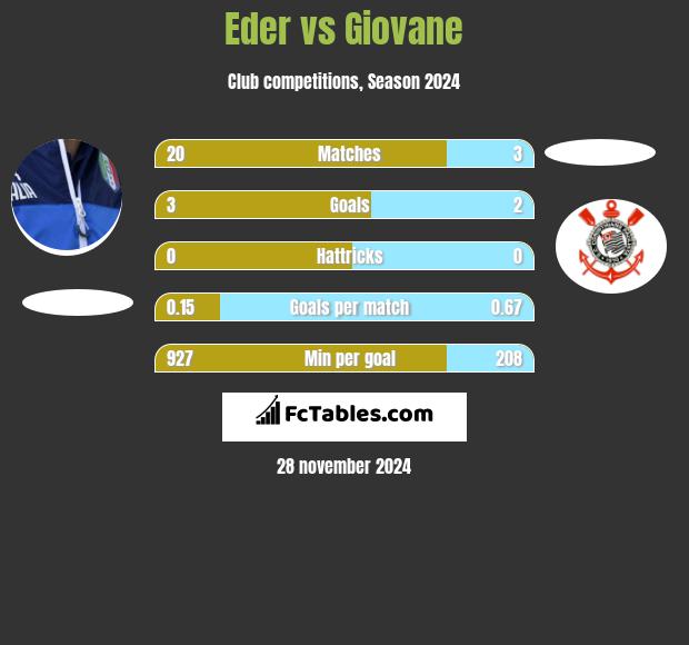 Eder vs Giovane h2h player stats