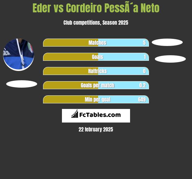 Eder vs Cordeiro PessÃ´a Neto h2h player stats